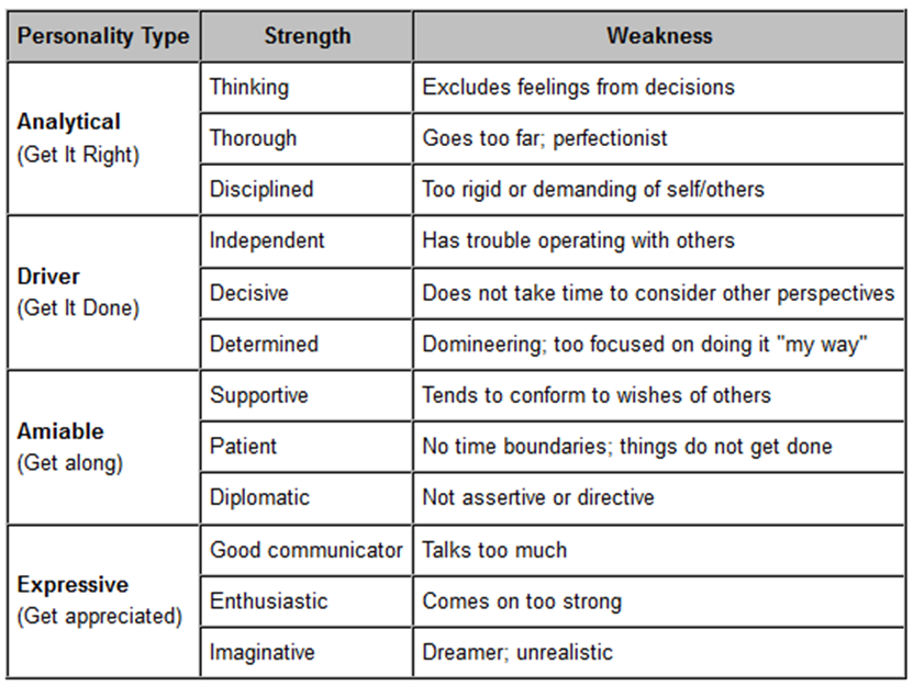 Essay personal strengths and weaknesses